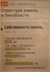 Ошибка в инфографике в газете Деловой Петербург