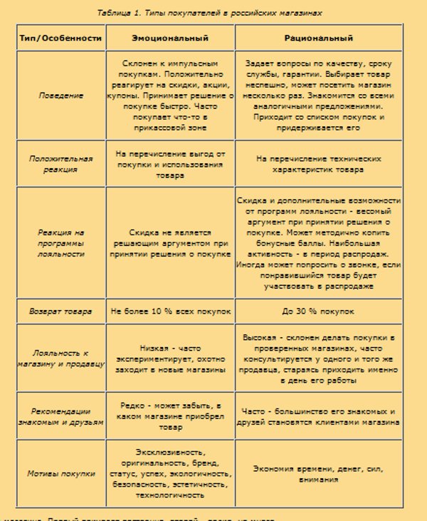 Характеристика покупателя