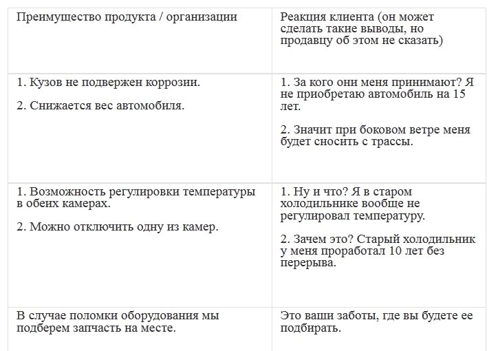 Язык продаж. Язык выгод клиента. Язык выгоды для покупателя. Фразы на языке выгод. Предложение на языке выгод примеры.