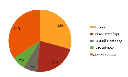 Сколько платят программистам