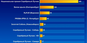 Пресс-рейтинг российских PR-премий